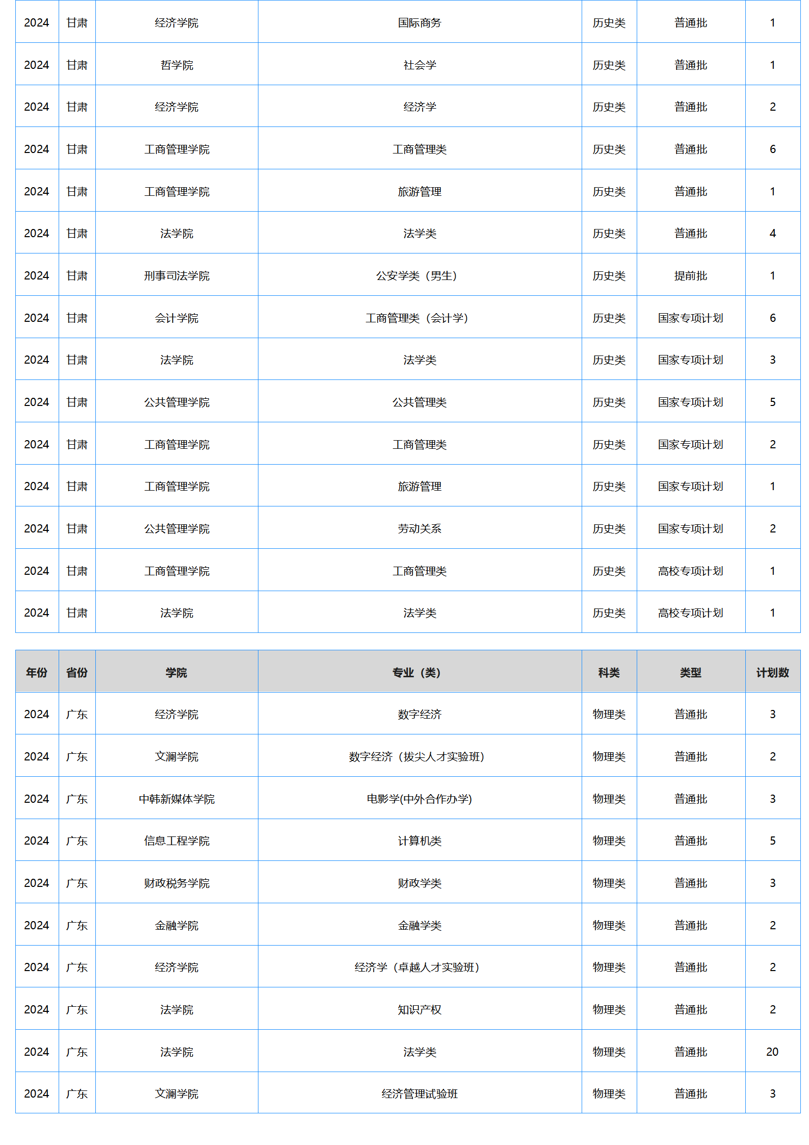 中南財經(jīng)政法大學(xué)－2024年招生計劃